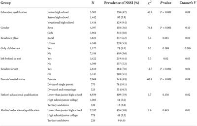 Associations between coping styles, gender, their interaction and non-suicidal self-injury among middle school students in rural west China: A multicentre cross-sectional study